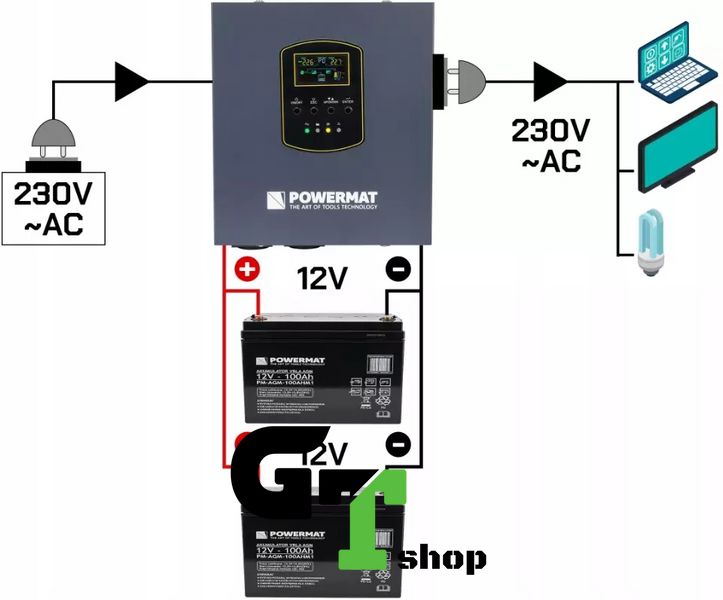 ИБП Powermat 1500VA 1200W чистая синусоида + акумулятор AGM 100Ah (Польша)